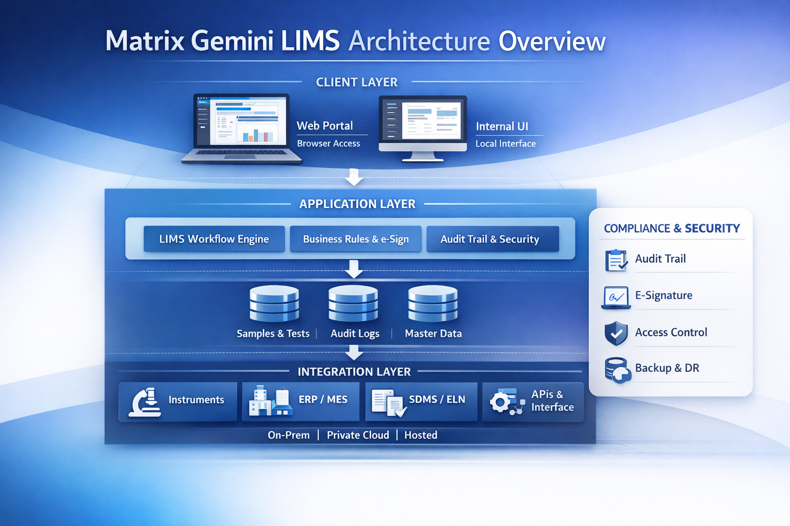 Matrix Gemini LIMS Architecture Overview
