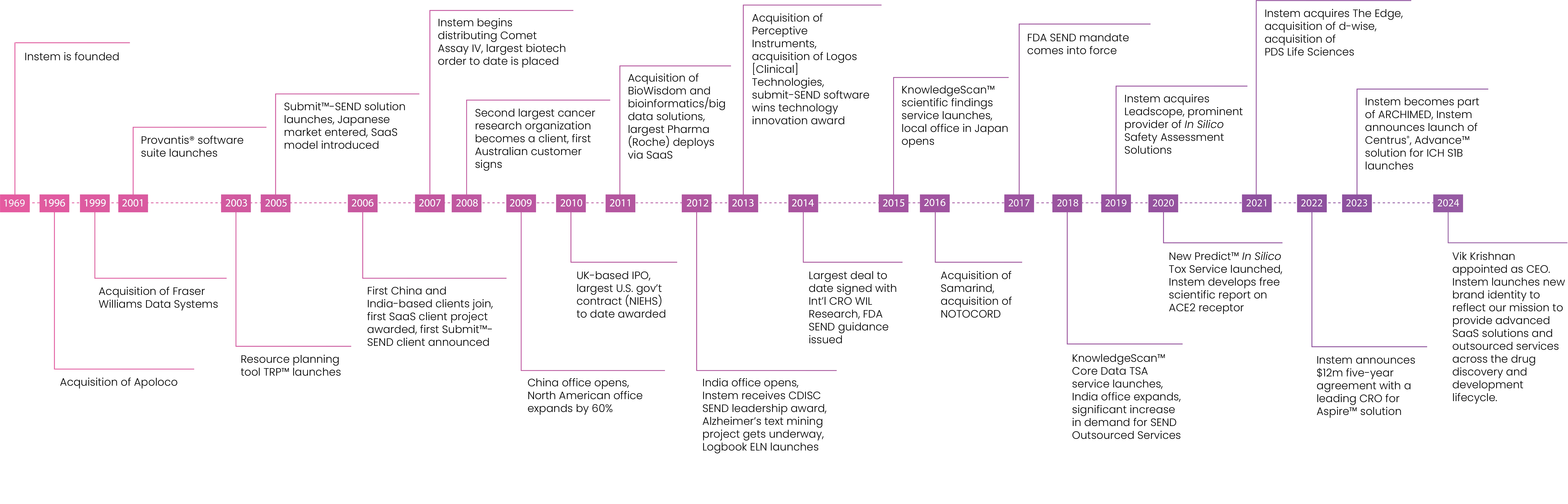Instem Timeline 2024